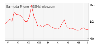 Grafico di modifiche della popolarità del telefono cellulare Balmuda Phone
