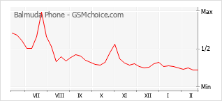 Populariteit van de telefoon: diagram Balmuda Phone
