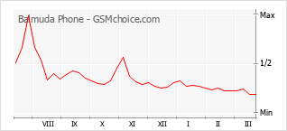 Traçar mudanças de populariedade do telemóvel Balmuda Phone
