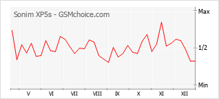 Diagramm der Poplularitätveränderungen von Sonim XP5s