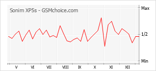 Popularity chart of Sonim XP5s