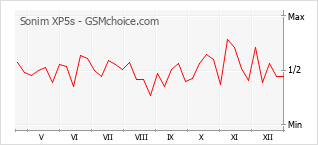 Gráfico de los cambios de popularidad Sonim XP5s