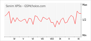 Le graphique de popularité de Sonim XP5s