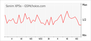Grafico di modifiche della popolarità del telefono cellulare Sonim XP5s