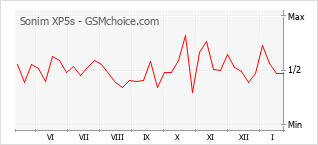Диаграмма изменений популярности телефона Sonim XP5s