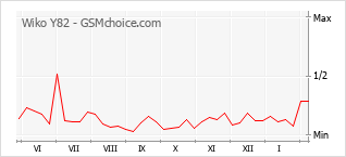 Diagramm der Poplularitätveränderungen von Wiko Y82