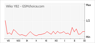 Gráfico de los cambios de popularidad Wiko Y82
