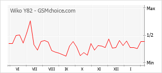 Grafico di modifiche della popolarità del telefono cellulare Wiko Y82