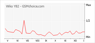 Populariteit van de telefoon: diagram Wiko Y82