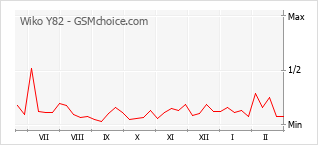 Traçar mudanças de populariedade do telemóvel Wiko Y82