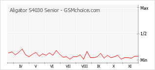 手机声望改变图表 Aligator S4030 Senior