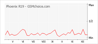 Diagramm der Poplularitätveränderungen von Phoenix R19