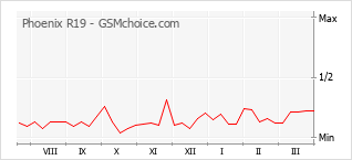 Popularity chart of Phoenix R19