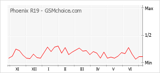 Gráfico de los cambios de popularidad Phoenix R19
