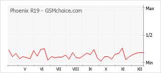 Grafico di modifiche della popolarità del telefono cellulare Phoenix R19