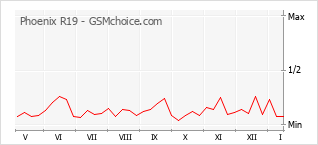 Traçar mudanças de populariedade do telemóvel Phoenix R19