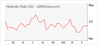 Popularity chart of Motorola Moto G31
