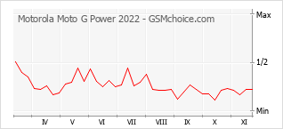 Grafico di modifiche della popolarità del telefono cellulare Motorola Moto G Power 2022