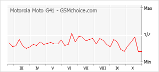 Traçar mudanças de populariedade do telemóvel Motorola Moto G41