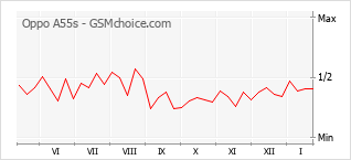 Diagramm der Poplularitätveränderungen von Oppo A55s