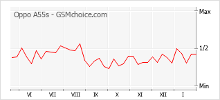 Gráfico de los cambios de popularidad Oppo A55s