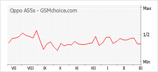 Le graphique de popularité de Oppo A55s