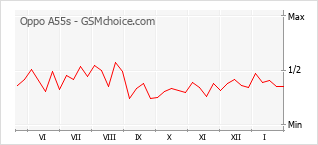 Populariteit van de telefoon: diagram Oppo A55s