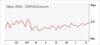 Диаграмма изменений популярности телефона Oppo A55s