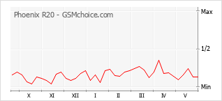Popularity chart of Phoenix R20