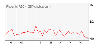 Gráfico de los cambios de popularidad Phoenix R20