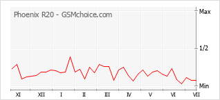 Grafico di modifiche della popolarità del telefono cellulare Phoenix R20