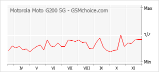 手机声望改变图表 Motorola Moto G200 5G