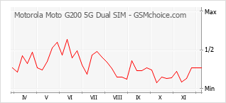 手机声望改变图表 Motorola Moto G200 5G Dual SIM