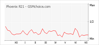 Popularity chart of Phoenix R21