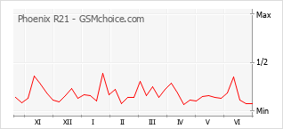 Grafico di modifiche della popolarità del telefono cellulare Phoenix R21