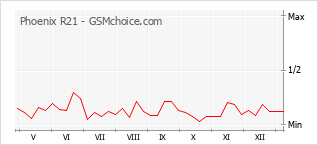 Populariteit van de telefoon: diagram Phoenix R21