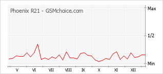 Диаграмма изменений популярности телефона Phoenix R21