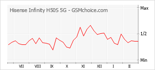 Grafico di modifiche della popolarità del telefono cellulare Hisense Infinity H50S 5G