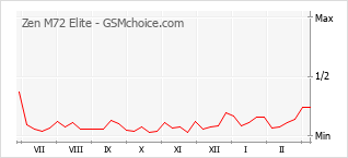 Gráfico de los cambios de popularidad Zen M72 Elite