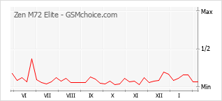 Grafico di modifiche della popolarità del telefono cellulare Zen M72 Elite