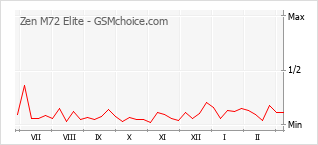 Traçar mudanças de populariedade do telemóvel Zen M72 Elite