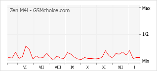 Diagramm der Poplularitätveränderungen von Zen M4i