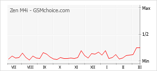 Popularity chart of Zen M4i