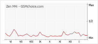 Gráfico de los cambios de popularidad Zen M4i
