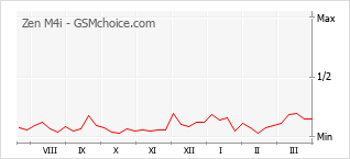 Le graphique de popularité de Zen M4i