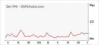 Populariteit van de telefoon: diagram Zen M4i