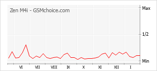Traçar mudanças de populariedade do telemóvel Zen M4i