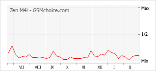 Диаграмма изменений популярности телефона Zen M4i