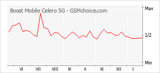 Popularity chart of Boost Mobile Celero 5G