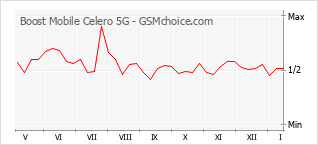 Gráfico de los cambios de popularidad Boost Mobile Celero 5G